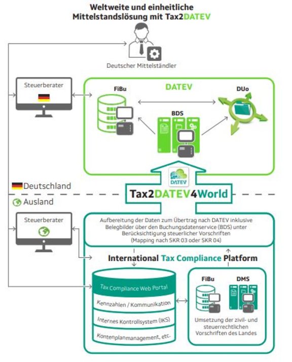 Weltweite und einheitliche Mittelstandslösung mit Tax2Datev