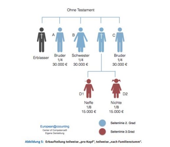 Diagramm ohne Testament