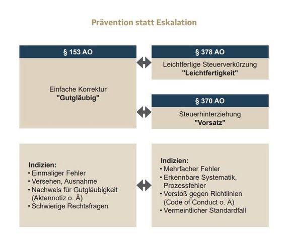 Bild Prävention statt Eskalation