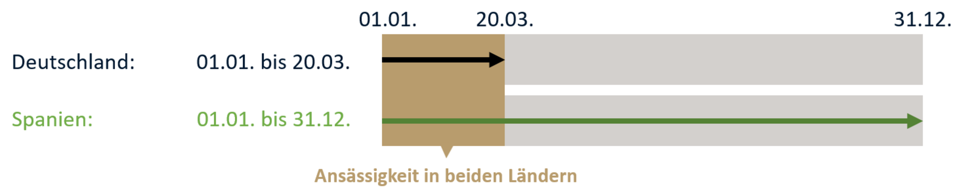 Diagramm Wegzug nach Spanien