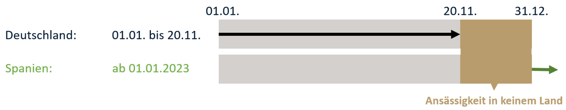 Diagramm zum Thema Wegzug