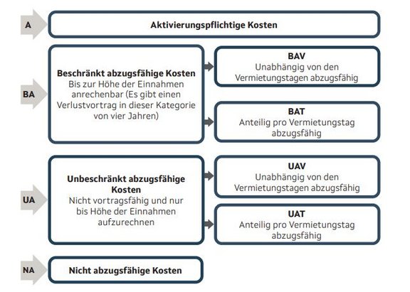 Flussdiagramm Aktivierungspflichtige Kosten