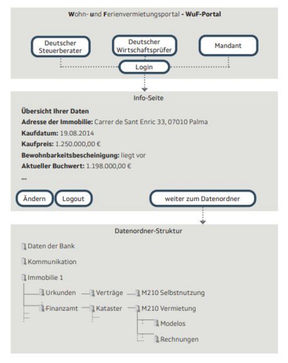 Echtzeitzugriff über das WuF-Portal