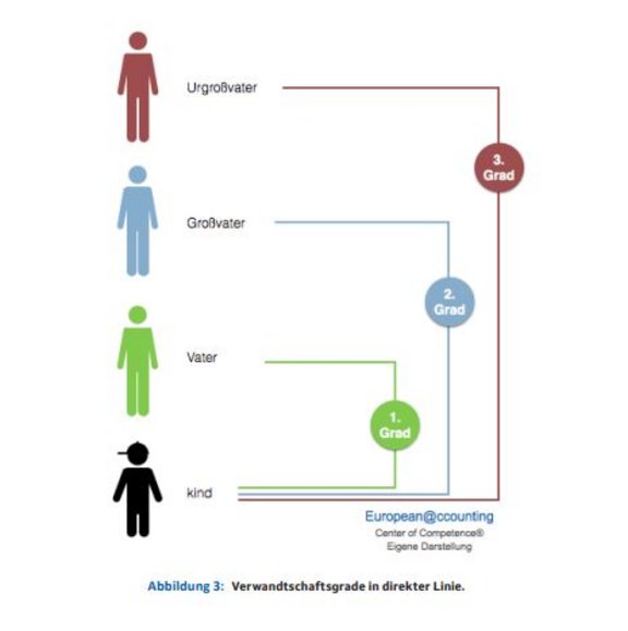 Verwandtschaftsgrad Vererben Grafik