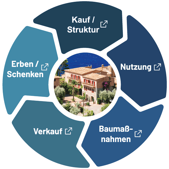 Illustration, der Lebenszyklus einer Immobilie