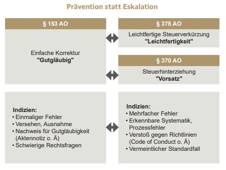 Prävention statt Eskalation